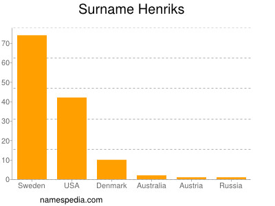 nom Henriks