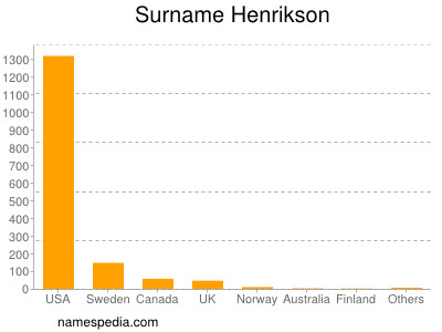 Familiennamen Henrikson