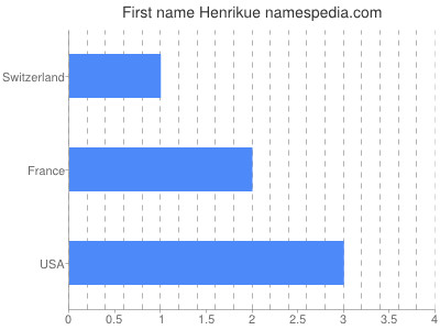 Vornamen Henrikue