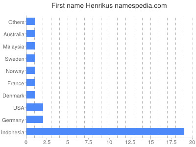 Vornamen Henrikus