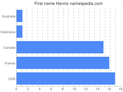 Vornamen Henrio