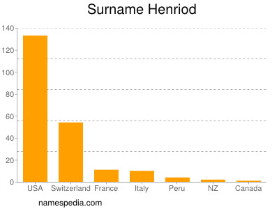 Familiennamen Henriod