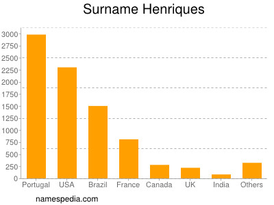 Familiennamen Henriques