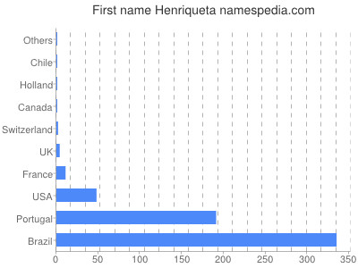 prenom Henriqueta