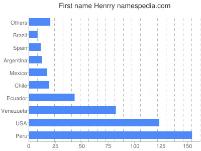 Given name Henrry