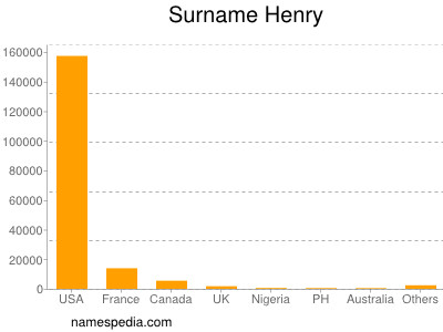 nom Henry