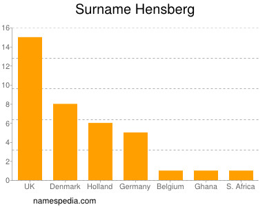 Familiennamen Hensberg