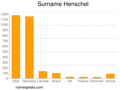 nom Henschel