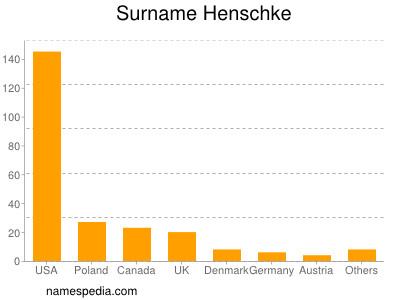 Familiennamen Henschke