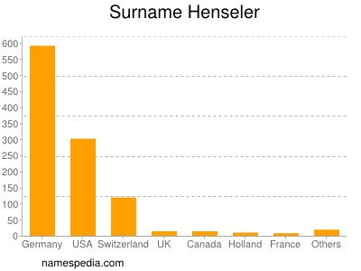 Familiennamen Henseler