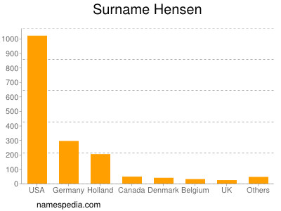 Familiennamen Hensen