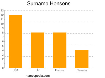 Familiennamen Hensens