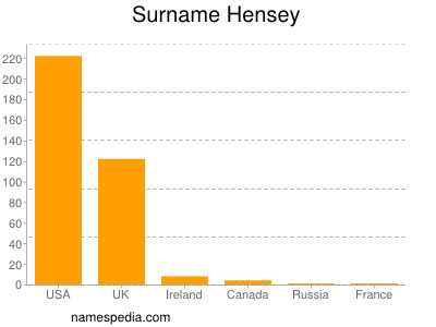 Familiennamen Hensey