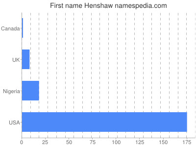 Vornamen Henshaw