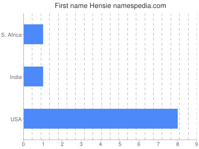 Vornamen Hensie