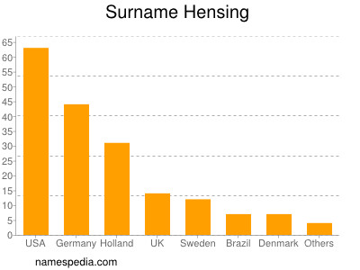 Familiennamen Hensing