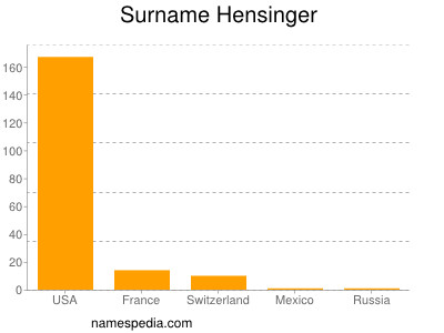 Surname Hensinger