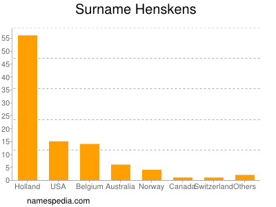 Familiennamen Henskens