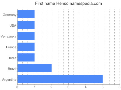 Vornamen Henso