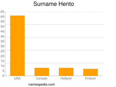 Familiennamen Hento