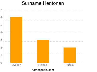 Surname Hentonen