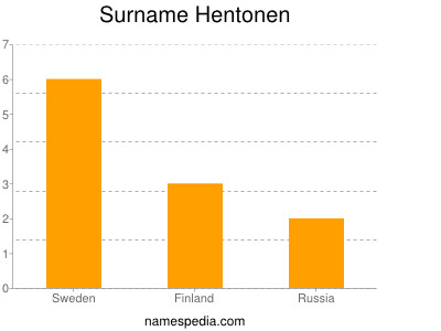 Familiennamen Hentonen