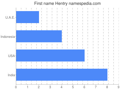 prenom Hentry