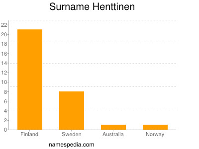 Familiennamen Henttinen