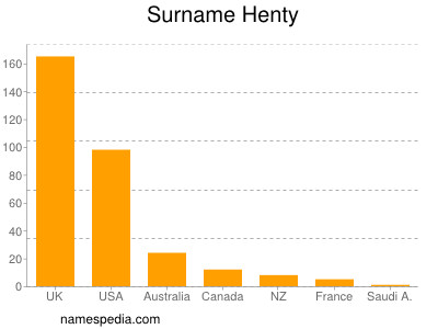 Familiennamen Henty