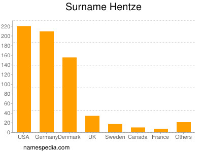 Familiennamen Hentze