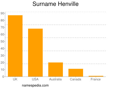 Familiennamen Henville
