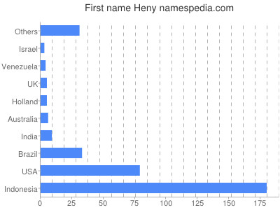 Vornamen Heny