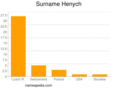 Familiennamen Henych