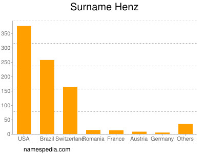 Surname Henz