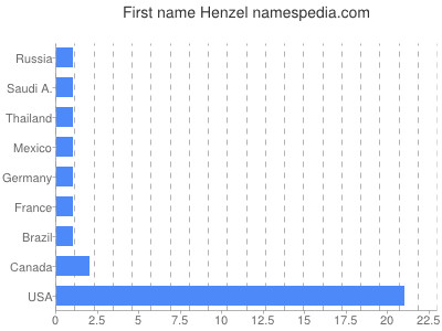 Vornamen Henzel