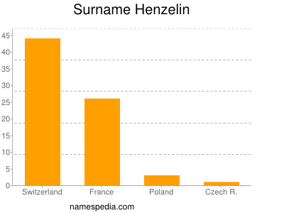 Familiennamen Henzelin