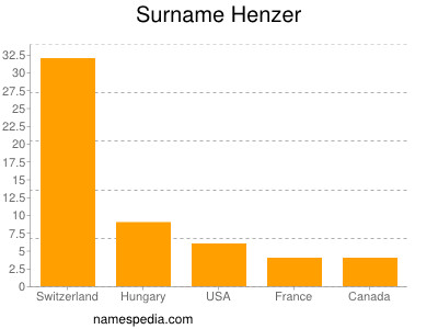 Familiennamen Henzer