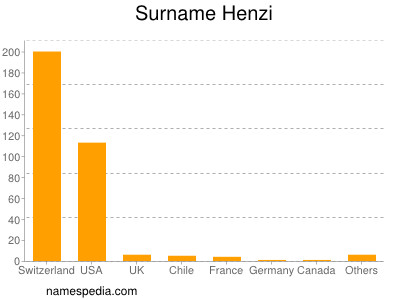 Familiennamen Henzi