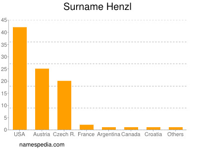 Familiennamen Henzl