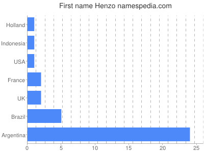 prenom Henzo