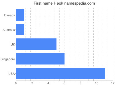 Vornamen Heok