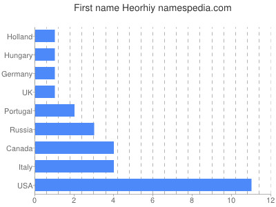 Vornamen Heorhiy