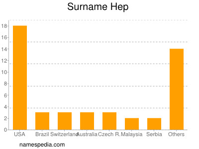 Surname Hep