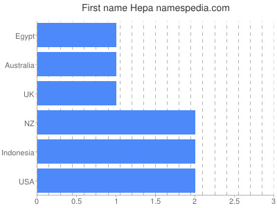 Vornamen Hepa