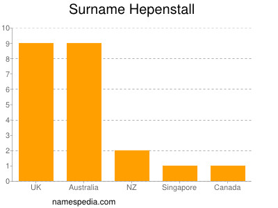 Familiennamen Hepenstall