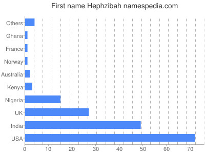 Vornamen Hephzibah