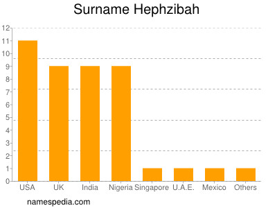 Familiennamen Hephzibah