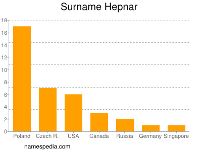 Familiennamen Hepnar