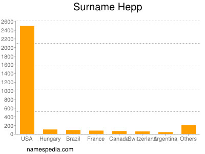 Familiennamen Hepp