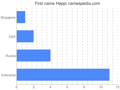 Vornamen Heppi